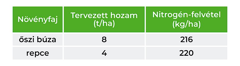 1. t&aacute;bl&aacute;zat: Nitrog&eacute;nig&eacute;ny [kg/ha]